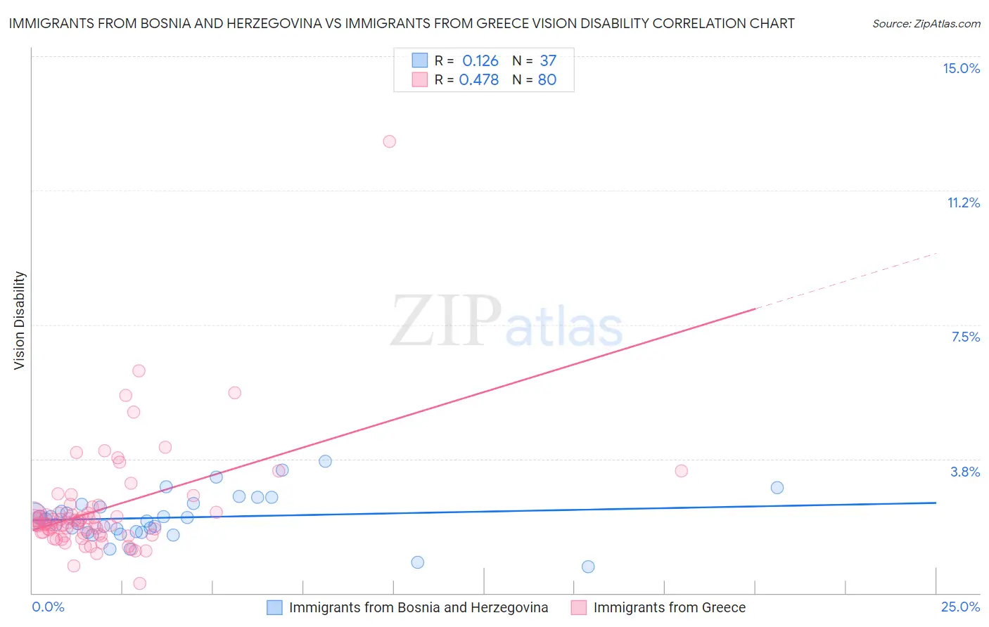 Immigrants from Bosnia and Herzegovina vs Immigrants from Greece Vision Disability
