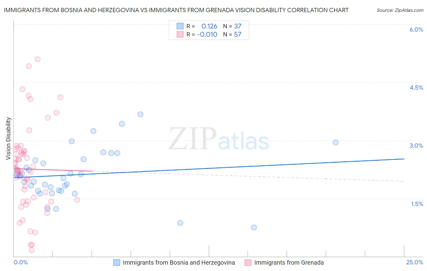 Immigrants from Bosnia and Herzegovina vs Immigrants from Grenada Vision Disability