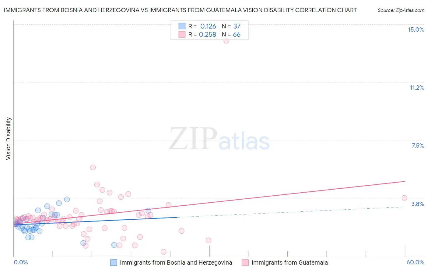 Immigrants from Bosnia and Herzegovina vs Immigrants from Guatemala Vision Disability
