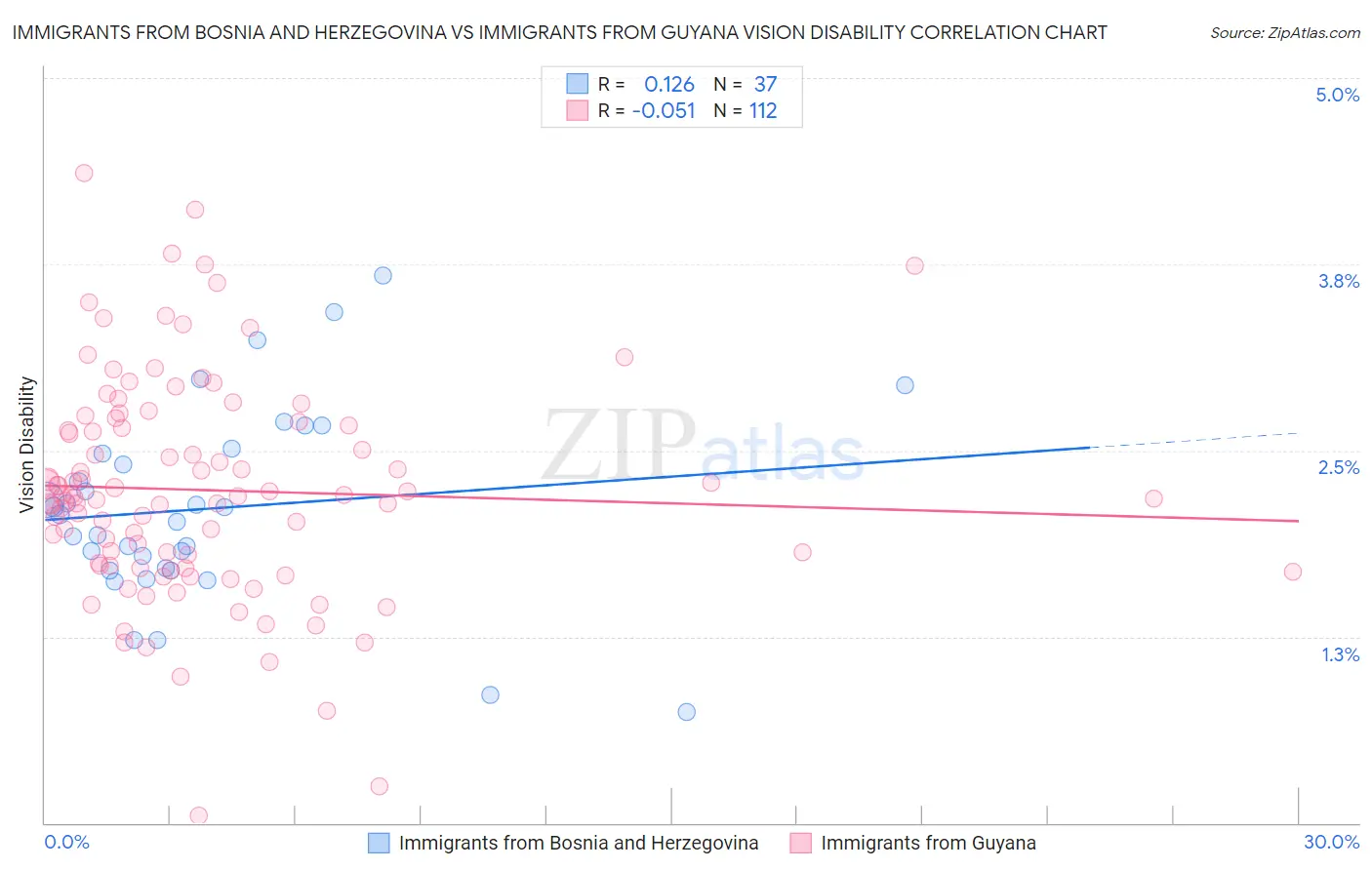 Immigrants from Bosnia and Herzegovina vs Immigrants from Guyana Vision Disability