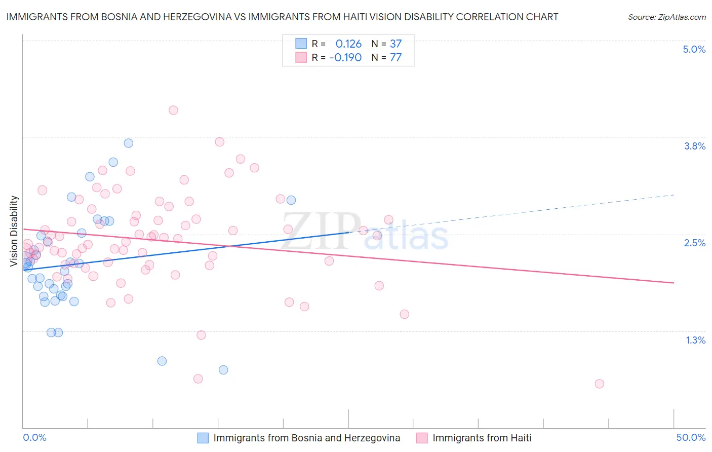 Immigrants from Bosnia and Herzegovina vs Immigrants from Haiti Vision Disability