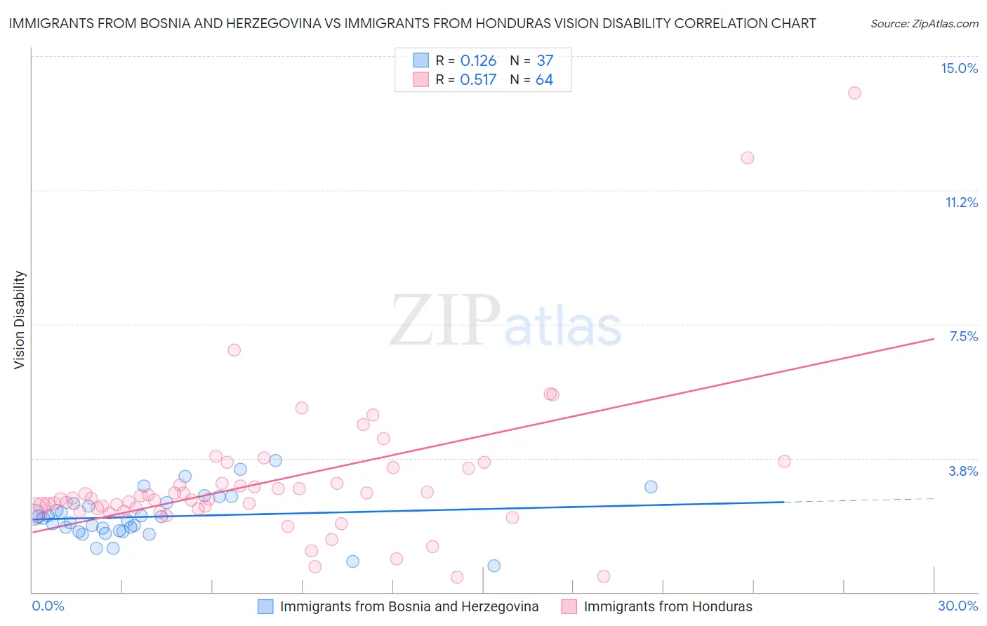 Immigrants from Bosnia and Herzegovina vs Immigrants from Honduras Vision Disability