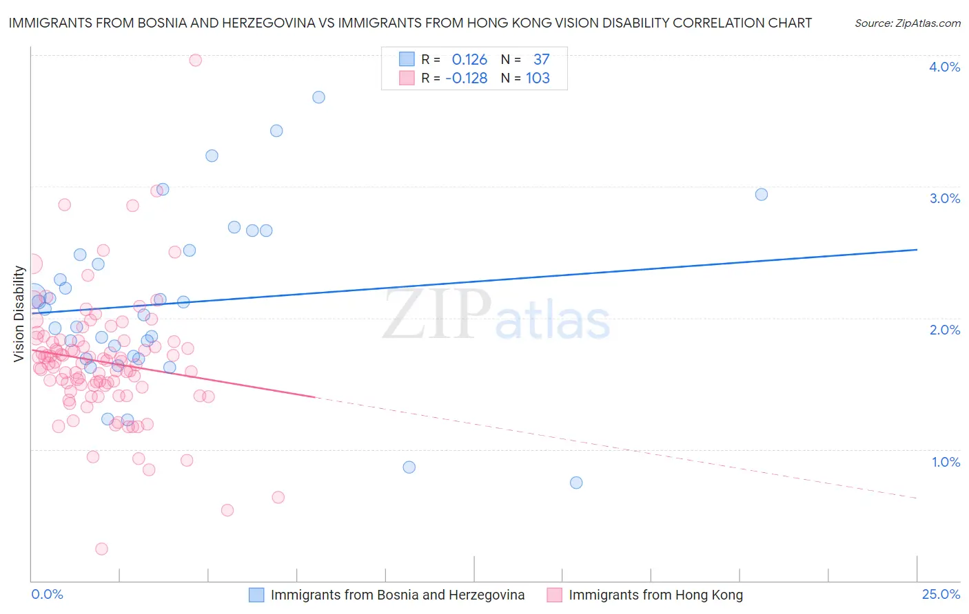 Immigrants from Bosnia and Herzegovina vs Immigrants from Hong Kong Vision Disability