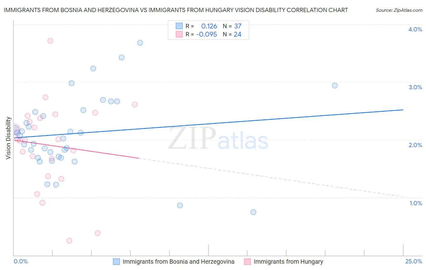 Immigrants from Bosnia and Herzegovina vs Immigrants from Hungary Vision Disability