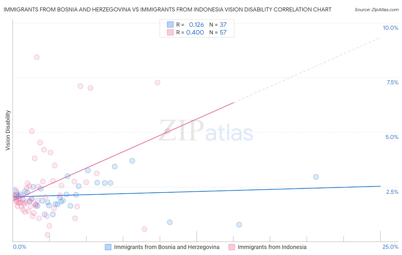 Immigrants from Bosnia and Herzegovina vs Immigrants from Indonesia Vision Disability