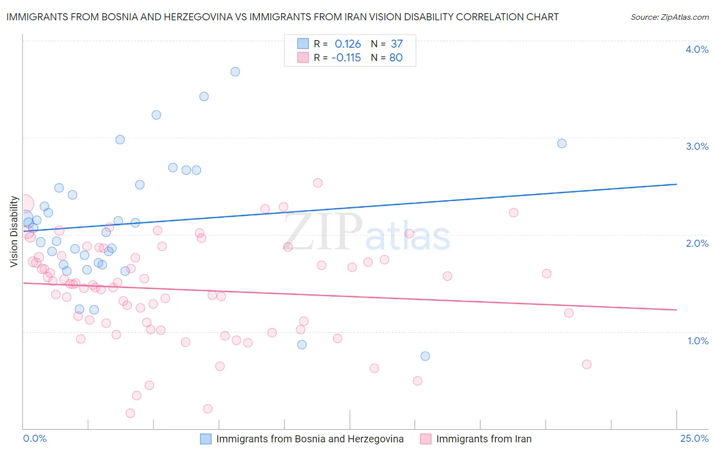 Immigrants from Bosnia and Herzegovina vs Immigrants from Iran Vision Disability