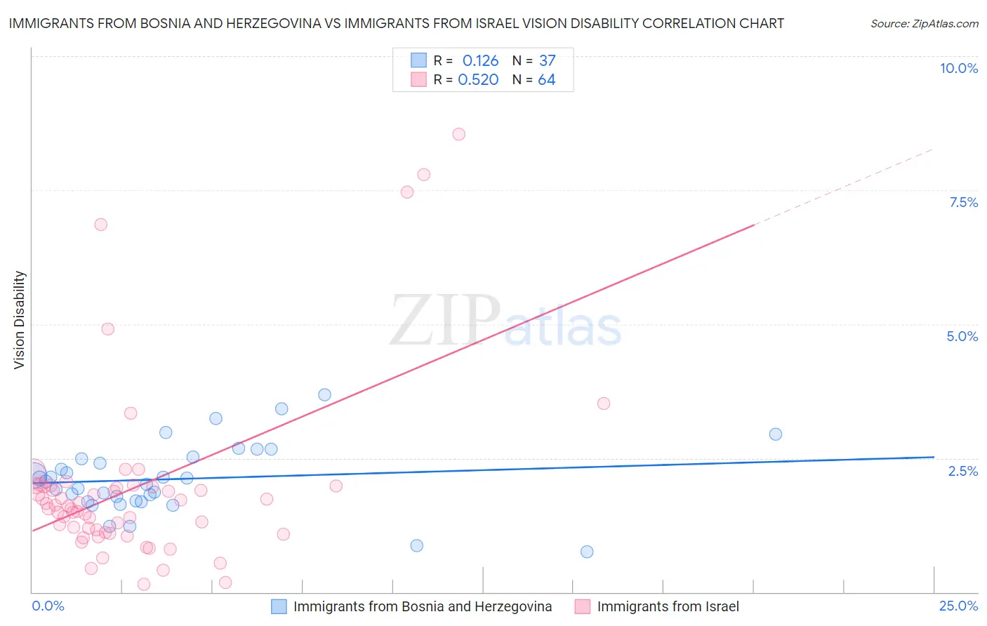 Immigrants from Bosnia and Herzegovina vs Immigrants from Israel Vision Disability