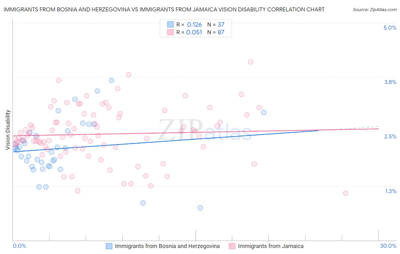 Immigrants from Bosnia and Herzegovina vs Immigrants from Jamaica Vision Disability