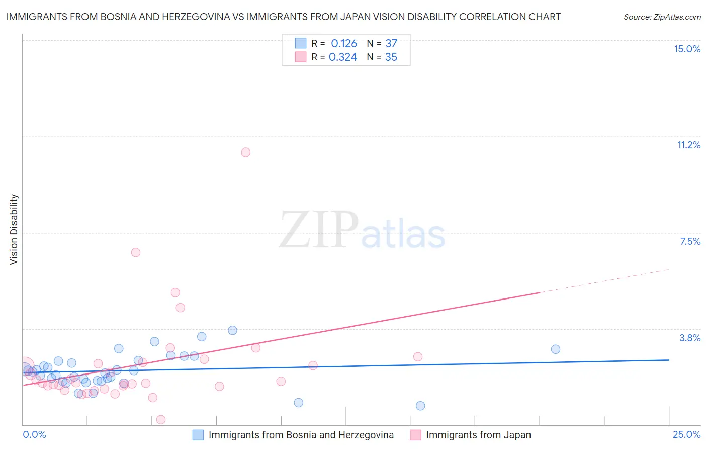 Immigrants from Bosnia and Herzegovina vs Immigrants from Japan Vision Disability