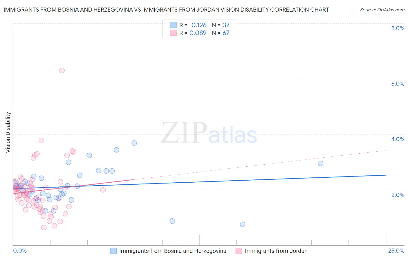 Immigrants from Bosnia and Herzegovina vs Immigrants from Jordan Vision Disability