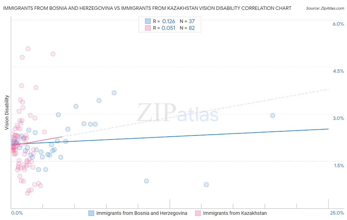 Immigrants from Bosnia and Herzegovina vs Immigrants from Kazakhstan Vision Disability
