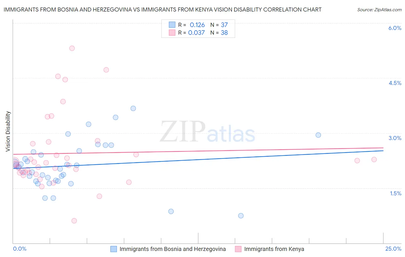 Immigrants from Bosnia and Herzegovina vs Immigrants from Kenya Vision Disability
