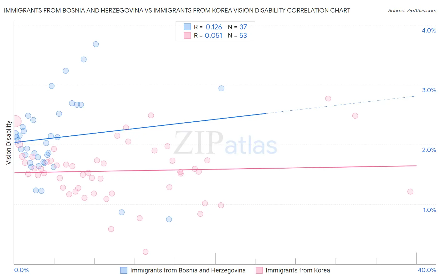 Immigrants from Bosnia and Herzegovina vs Immigrants from Korea Vision Disability