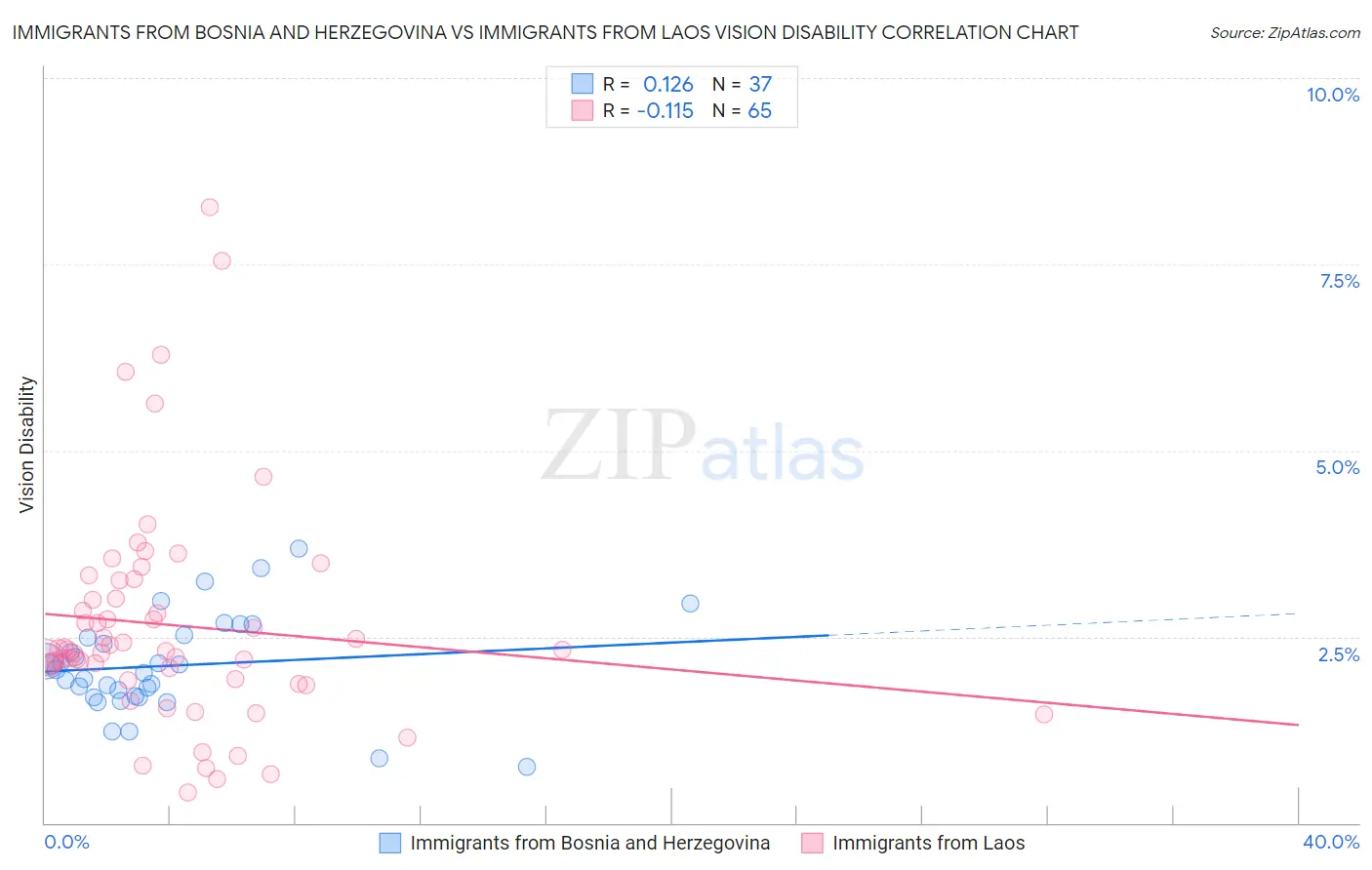 Immigrants from Bosnia and Herzegovina vs Immigrants from Laos Vision Disability