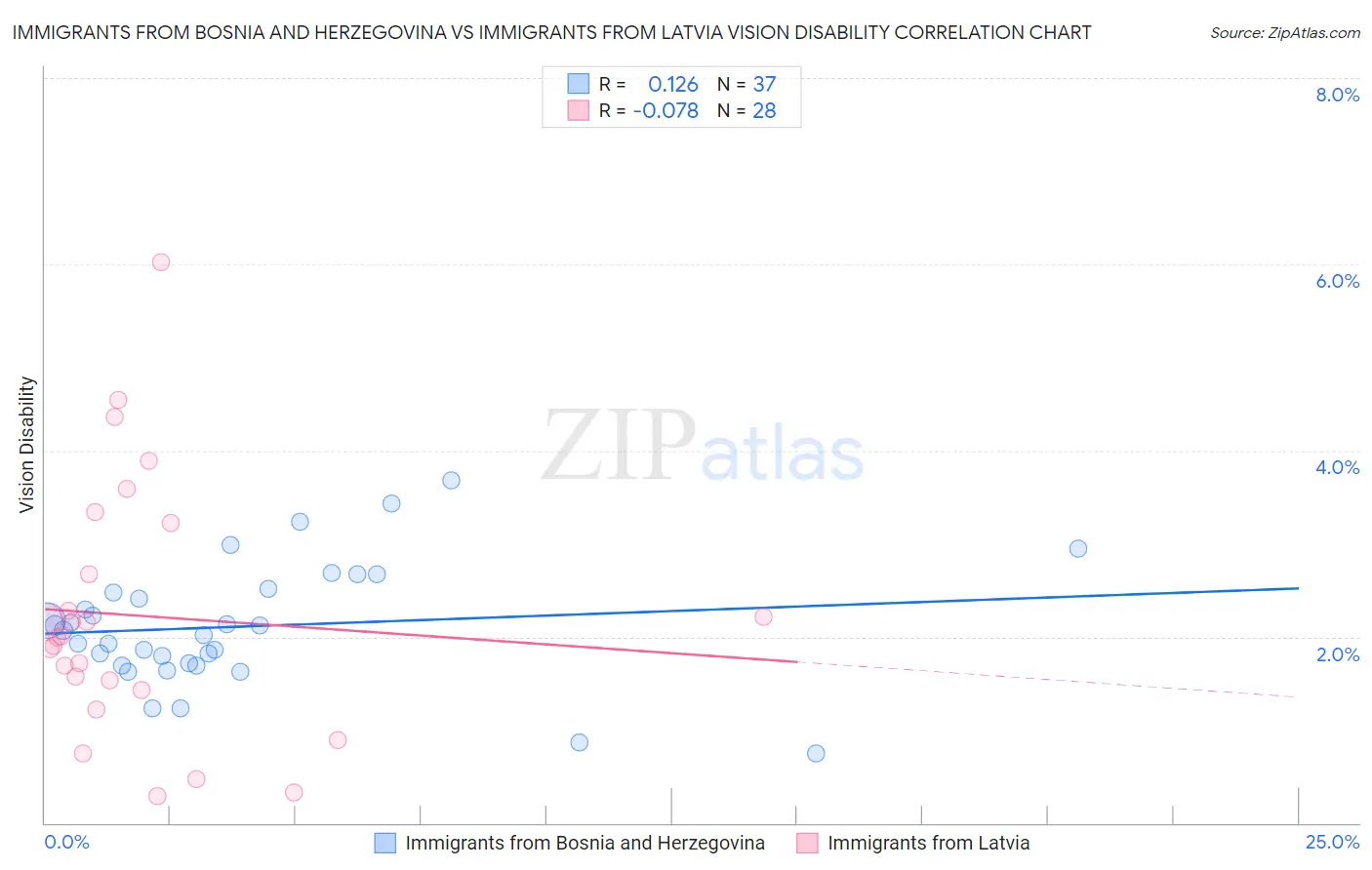 Immigrants from Bosnia and Herzegovina vs Immigrants from Latvia Vision Disability