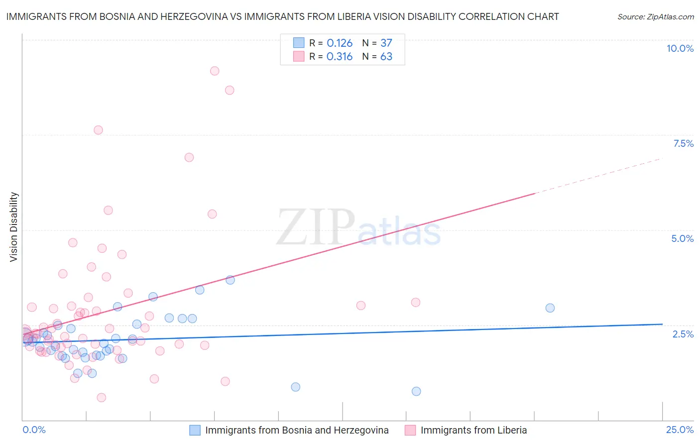 Immigrants from Bosnia and Herzegovina vs Immigrants from Liberia Vision Disability