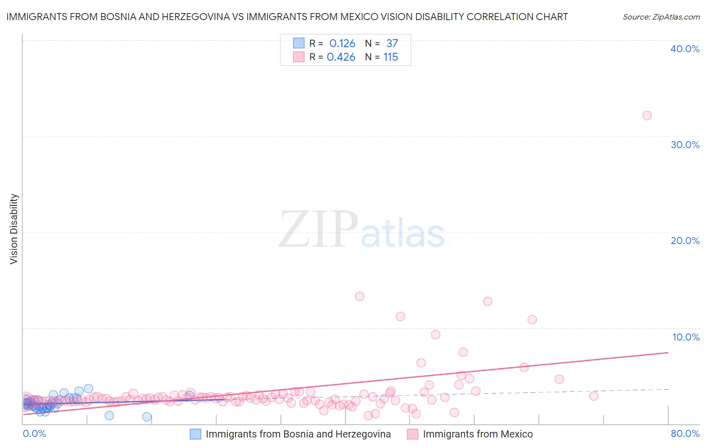 Immigrants from Bosnia and Herzegovina vs Immigrants from Mexico Vision Disability