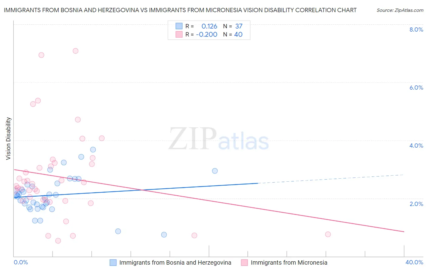 Immigrants from Bosnia and Herzegovina vs Immigrants from Micronesia Vision Disability