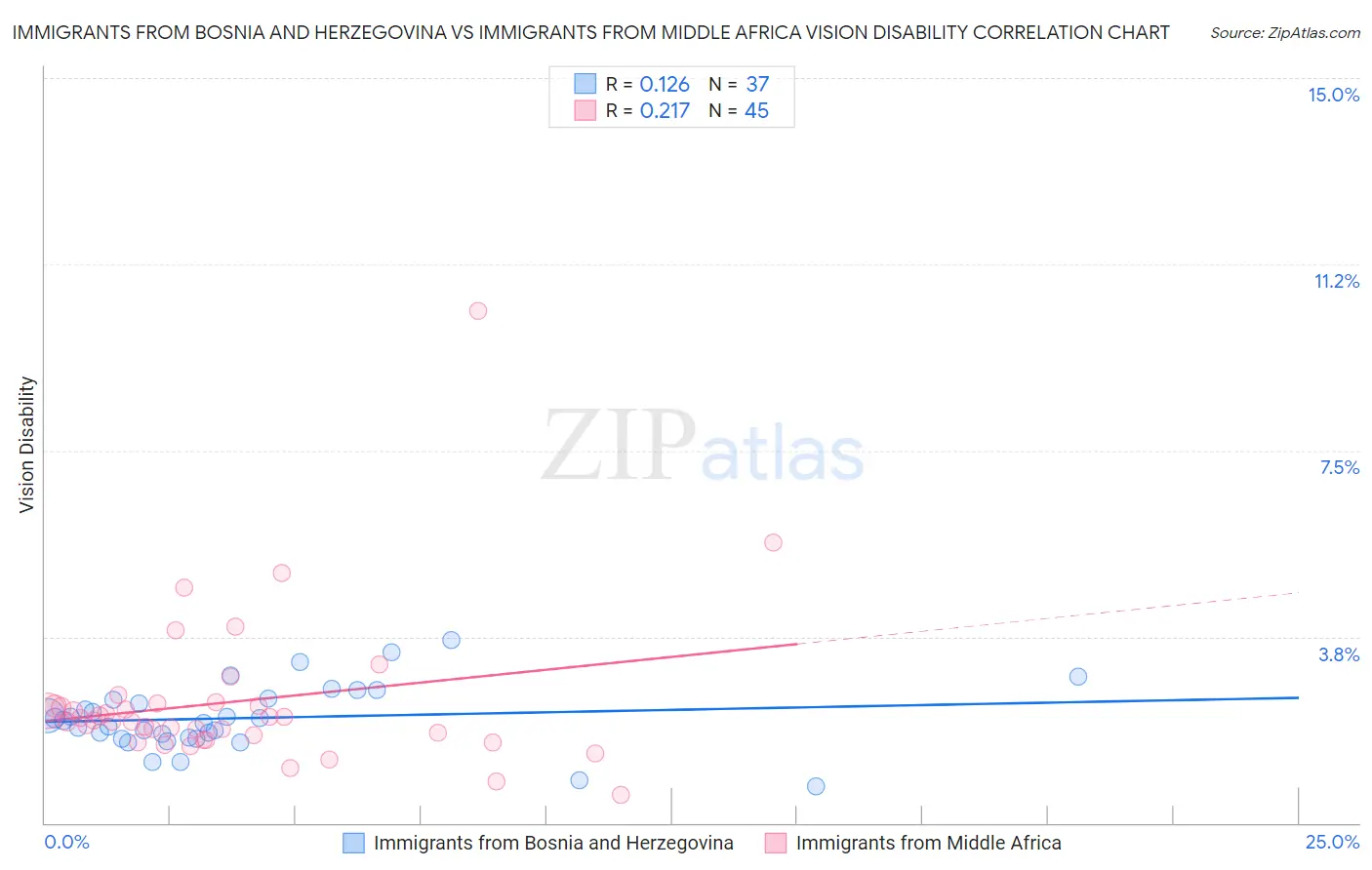 Immigrants from Bosnia and Herzegovina vs Immigrants from Middle Africa Vision Disability