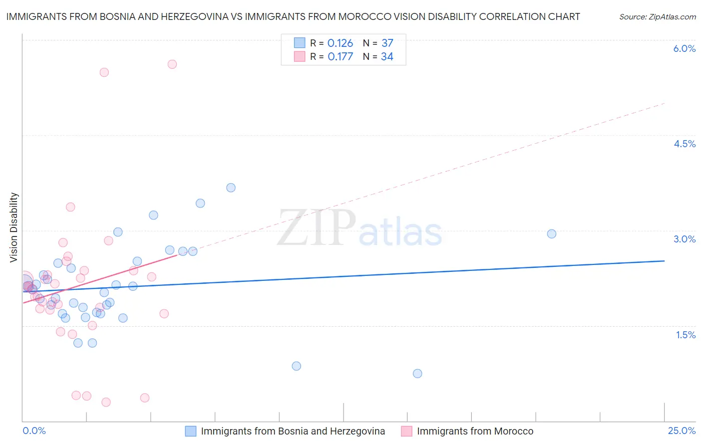 Immigrants from Bosnia and Herzegovina vs Immigrants from Morocco Vision Disability