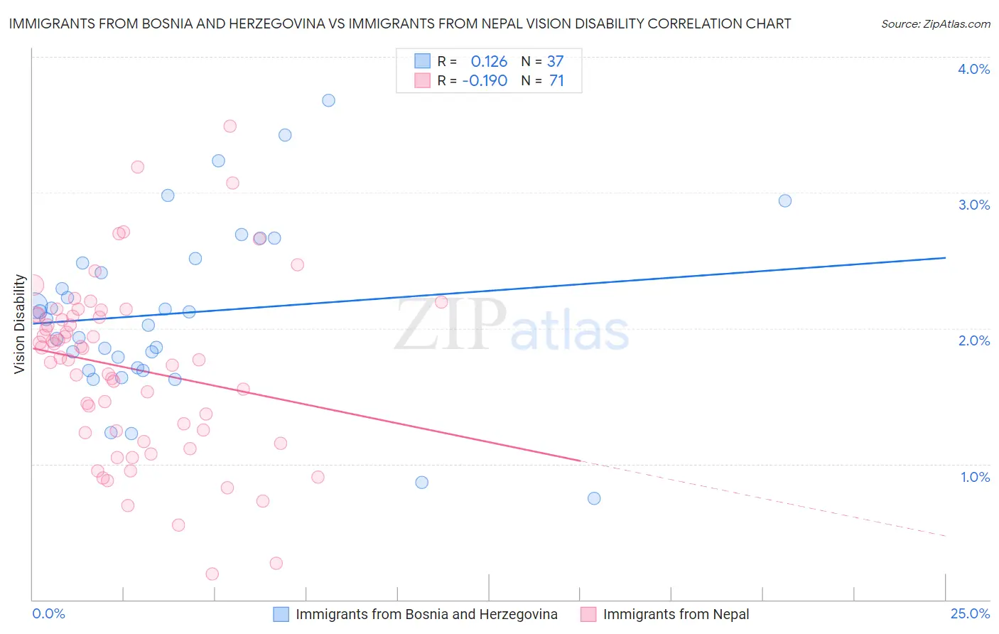 Immigrants from Bosnia and Herzegovina vs Immigrants from Nepal Vision Disability