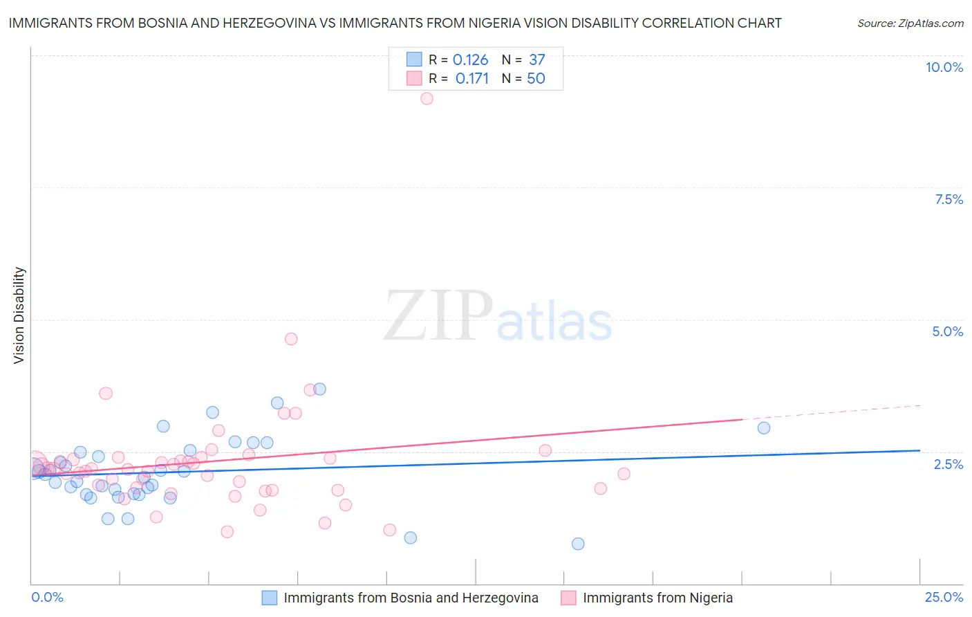 Immigrants from Bosnia and Herzegovina vs Immigrants from Nigeria Vision Disability