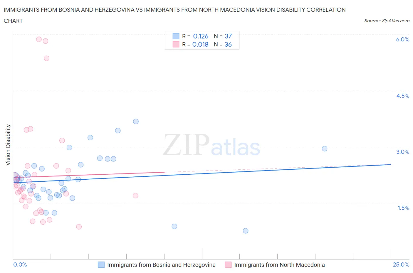 Immigrants from Bosnia and Herzegovina vs Immigrants from North Macedonia Vision Disability
