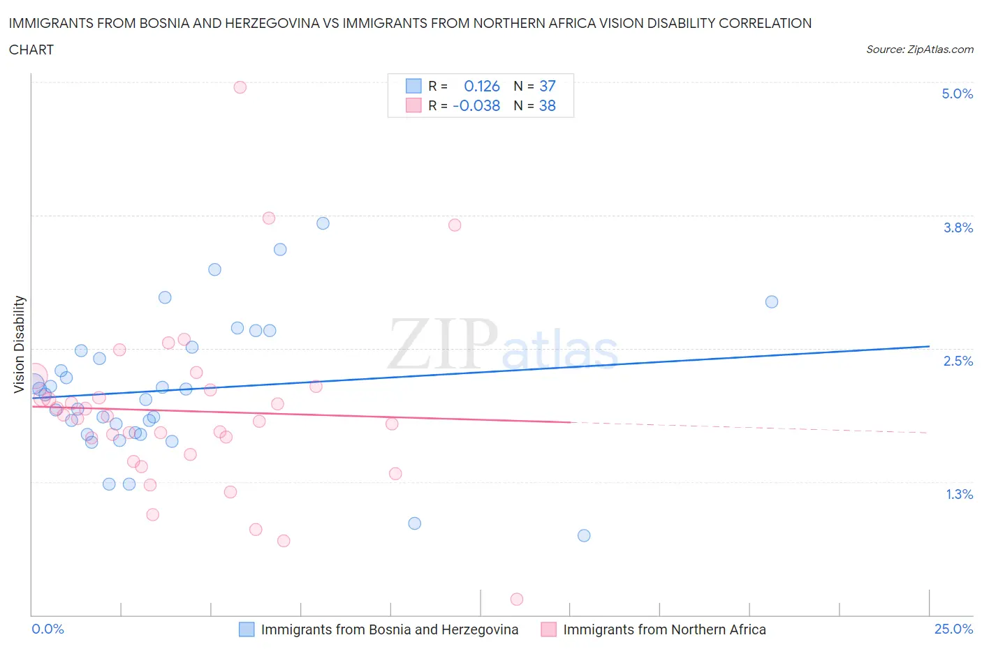 Immigrants from Bosnia and Herzegovina vs Immigrants from Northern Africa Vision Disability