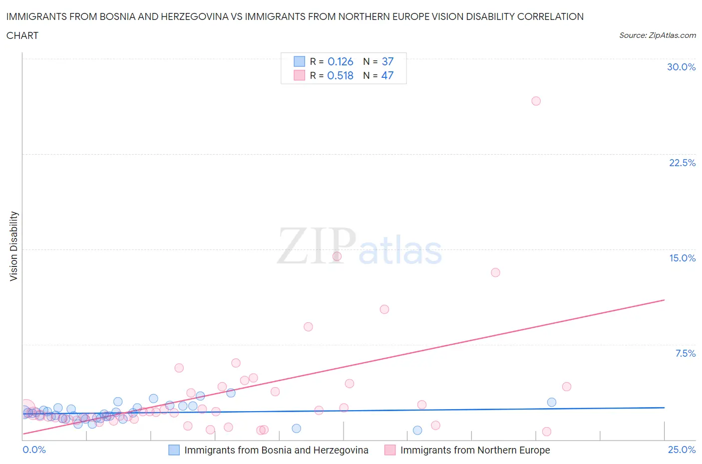 Immigrants from Bosnia and Herzegovina vs Immigrants from Northern Europe Vision Disability
