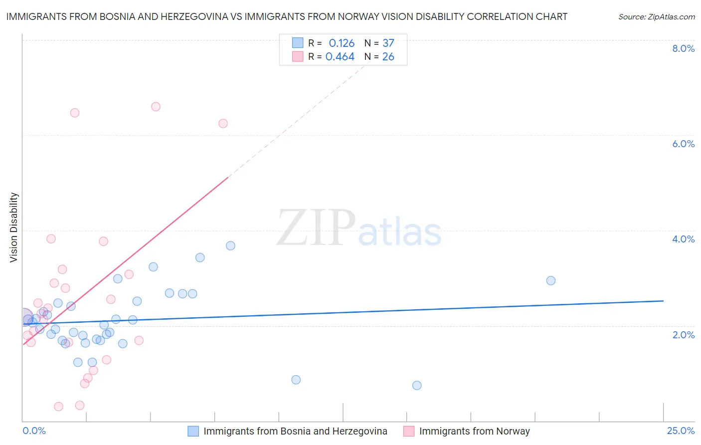 Immigrants from Bosnia and Herzegovina vs Immigrants from Norway Vision Disability