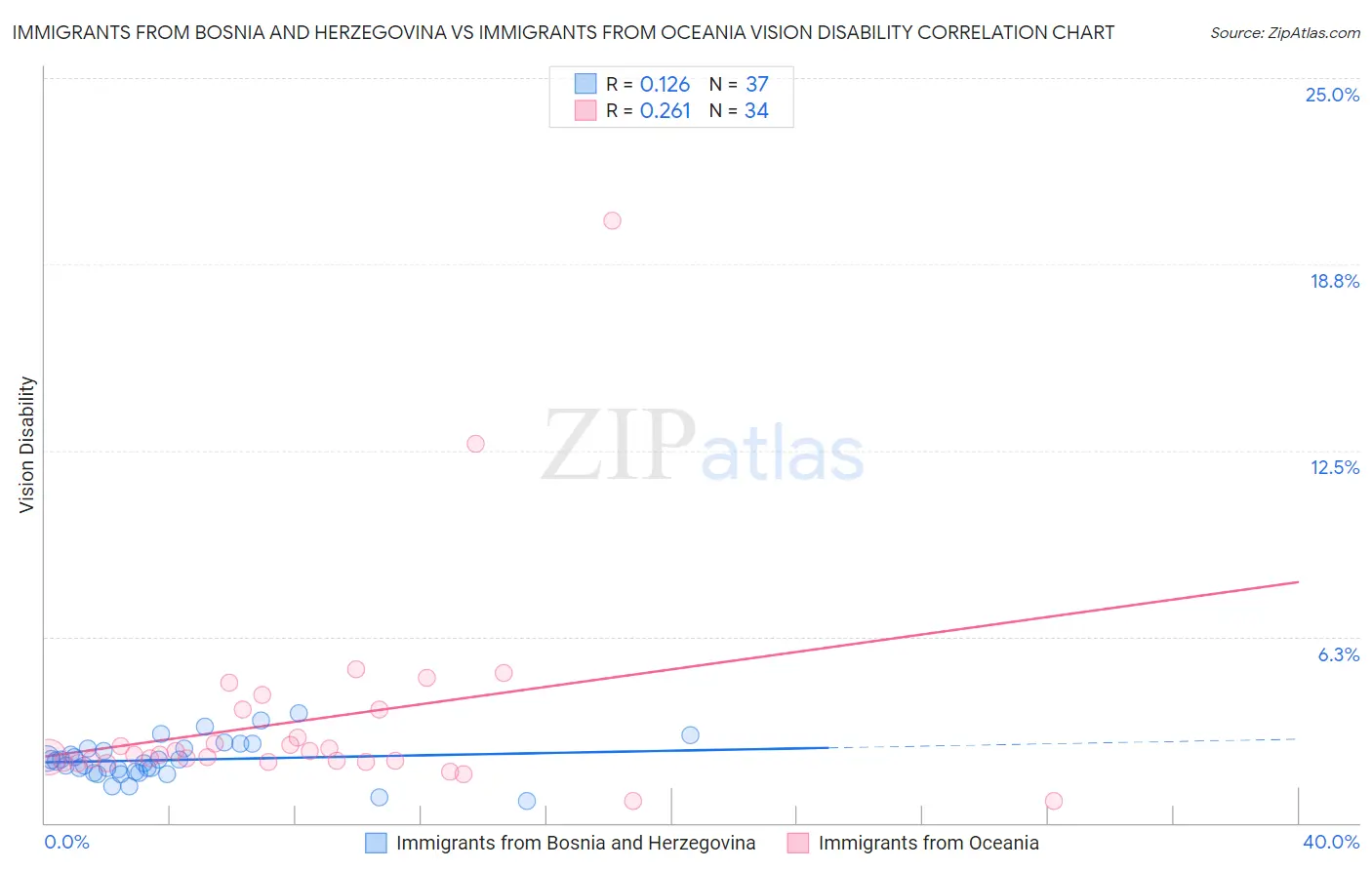 Immigrants from Bosnia and Herzegovina vs Immigrants from Oceania Vision Disability