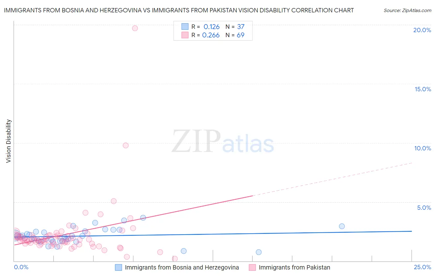 Immigrants from Bosnia and Herzegovina vs Immigrants from Pakistan Vision Disability