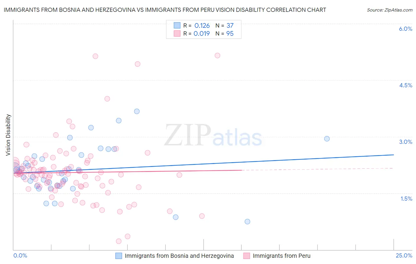 Immigrants from Bosnia and Herzegovina vs Immigrants from Peru Vision Disability