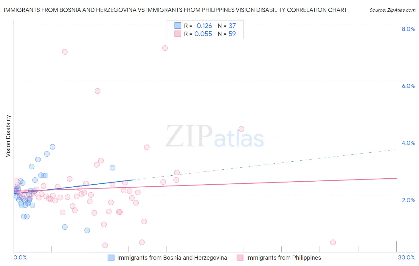 Immigrants from Bosnia and Herzegovina vs Immigrants from Philippines Vision Disability