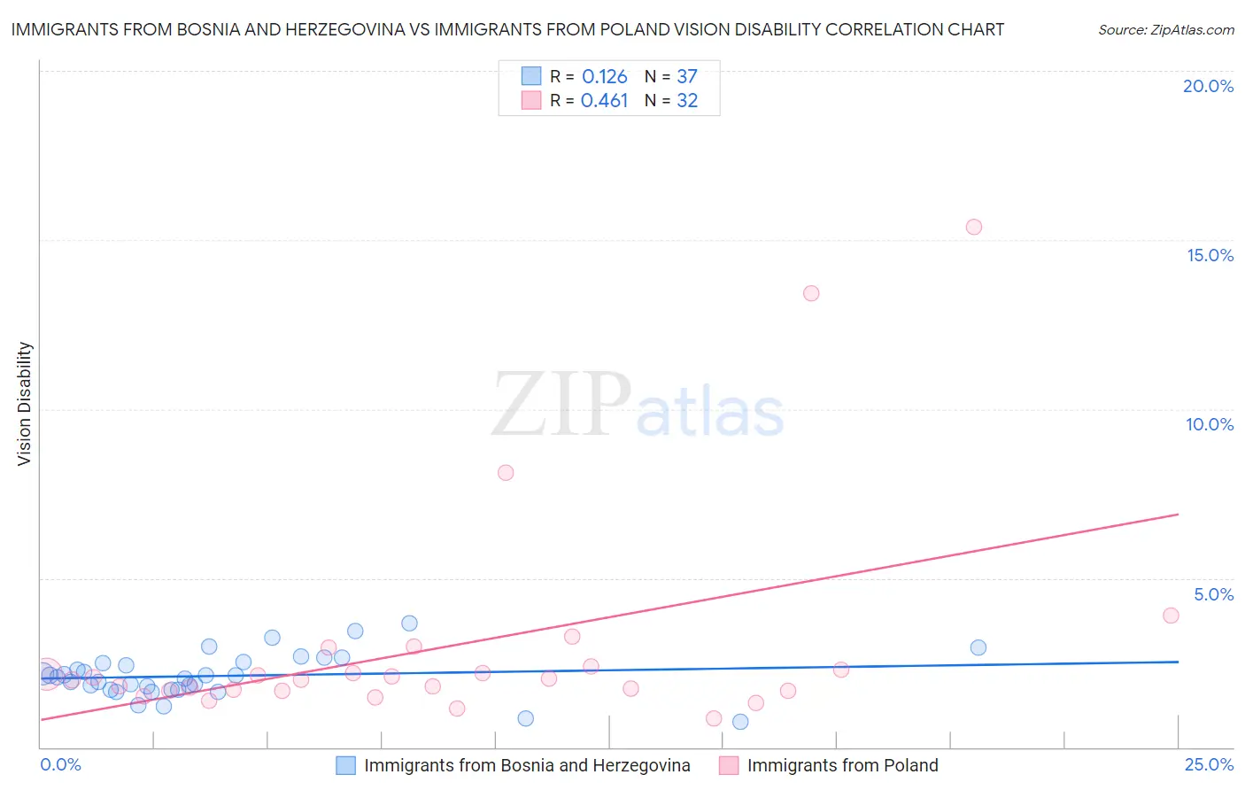 Immigrants from Bosnia and Herzegovina vs Immigrants from Poland Vision Disability