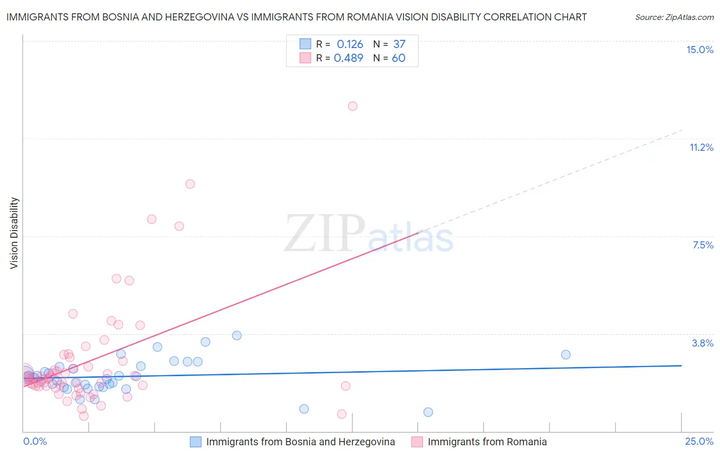 Immigrants from Bosnia and Herzegovina vs Immigrants from Romania Vision Disability