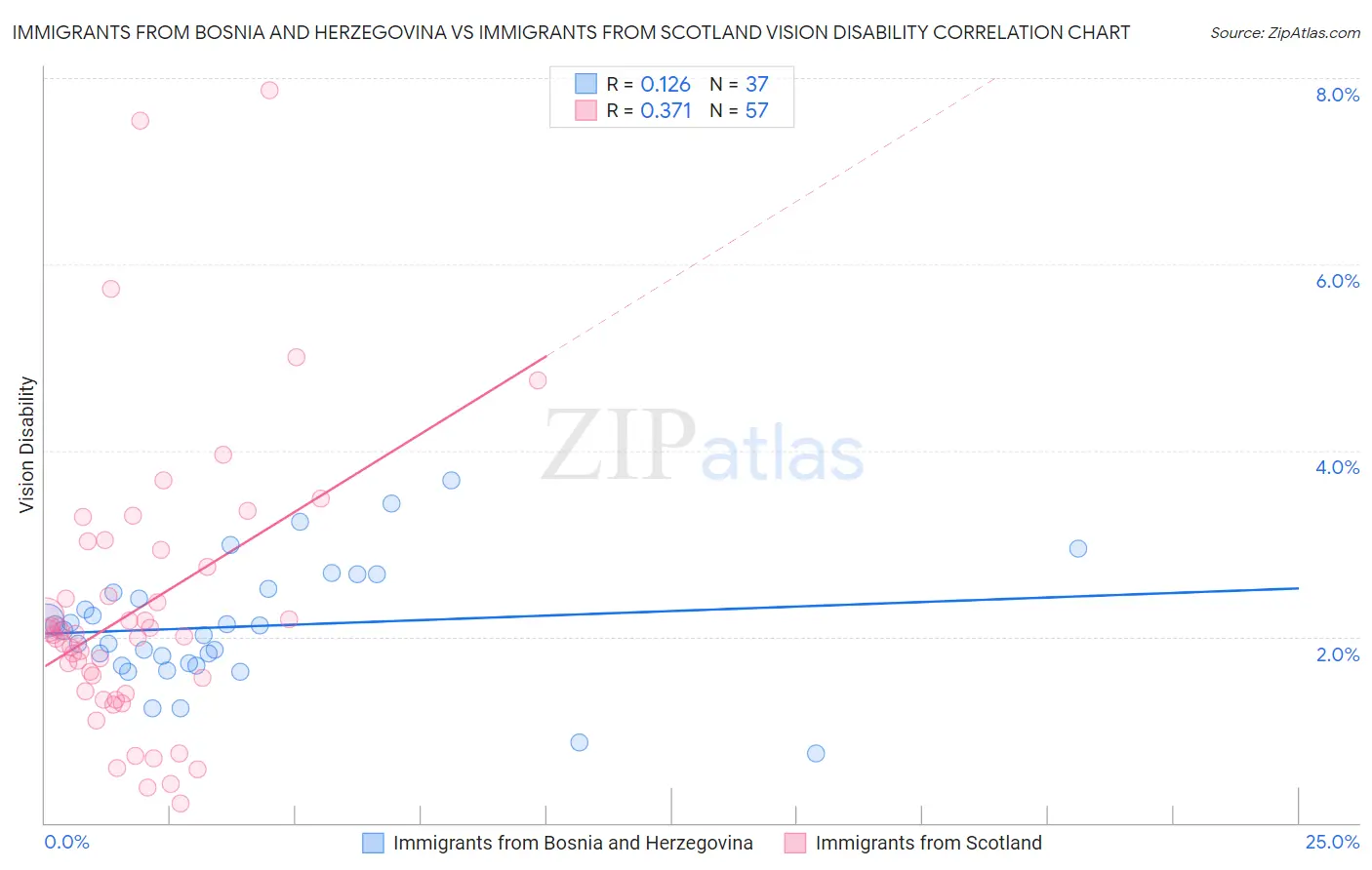 Immigrants from Bosnia and Herzegovina vs Immigrants from Scotland Vision Disability