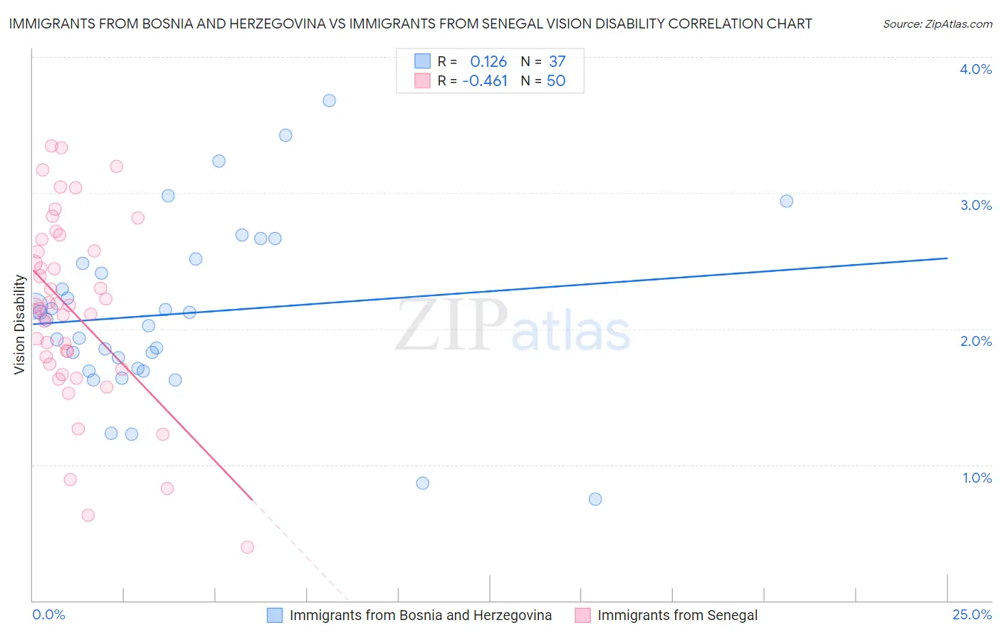Immigrants from Bosnia and Herzegovina vs Immigrants from Senegal Vision Disability