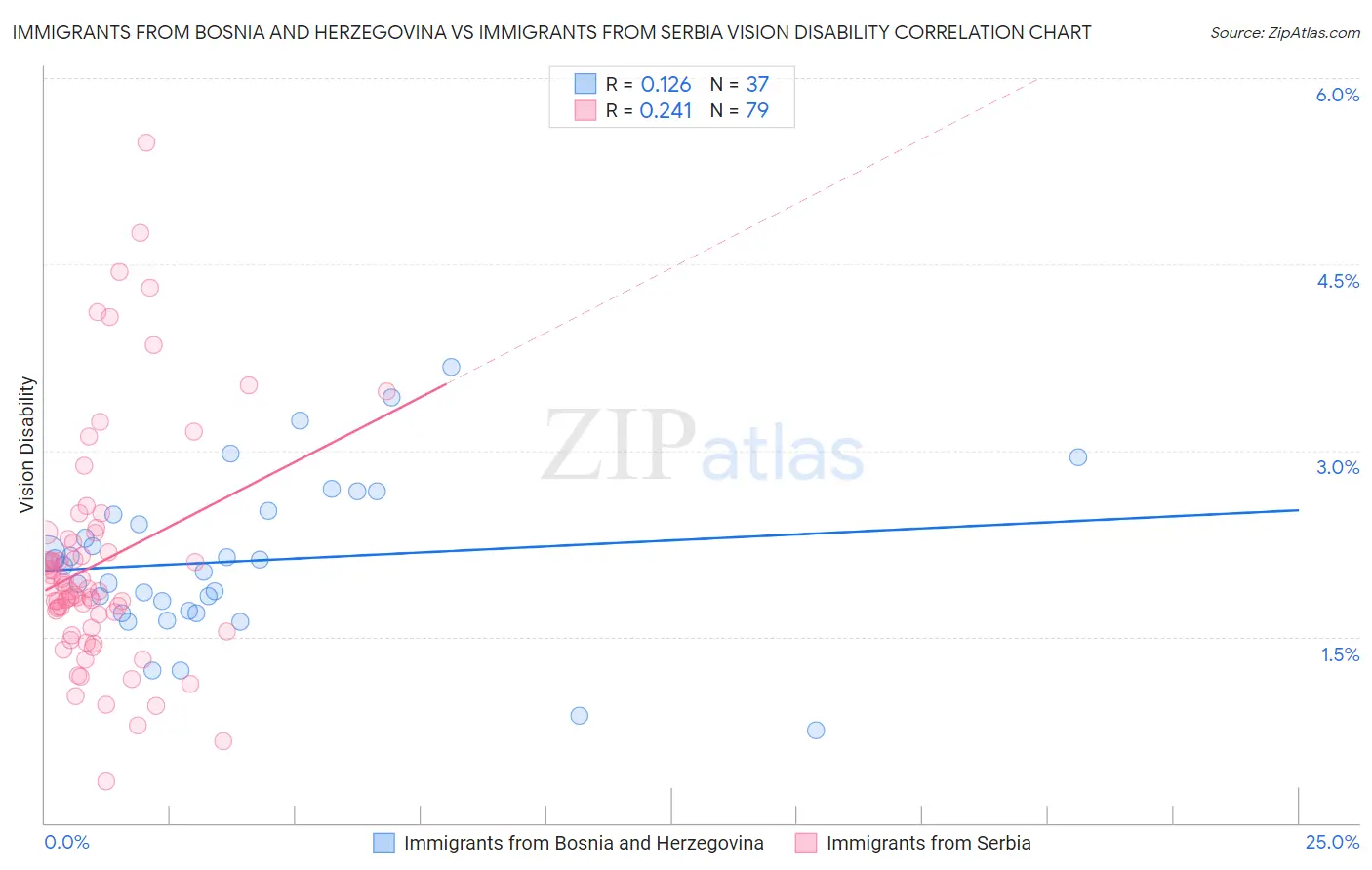 Immigrants from Bosnia and Herzegovina vs Immigrants from Serbia Vision Disability