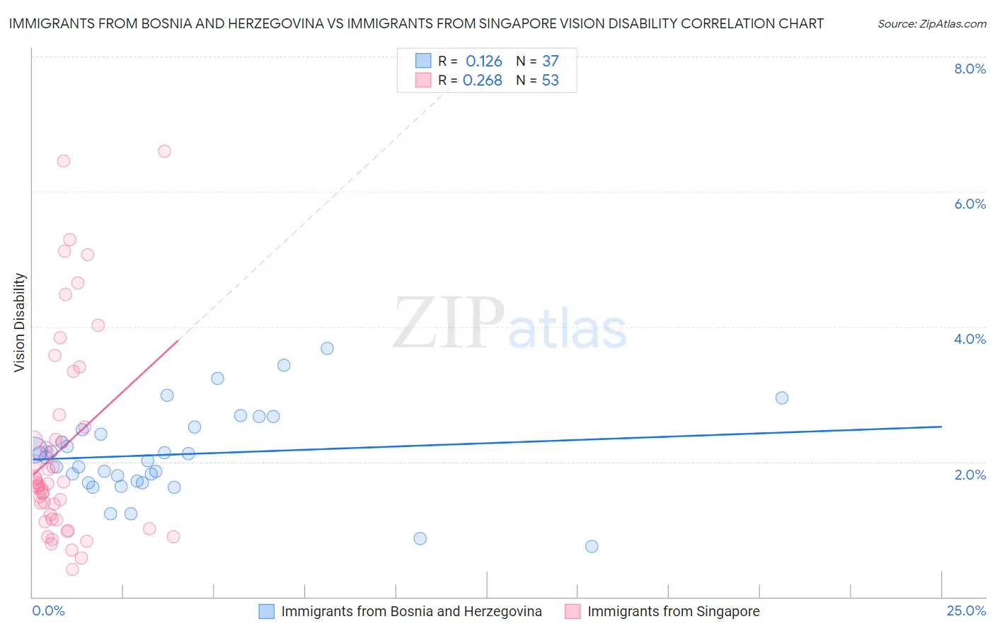 Immigrants from Bosnia and Herzegovina vs Immigrants from Singapore Vision Disability