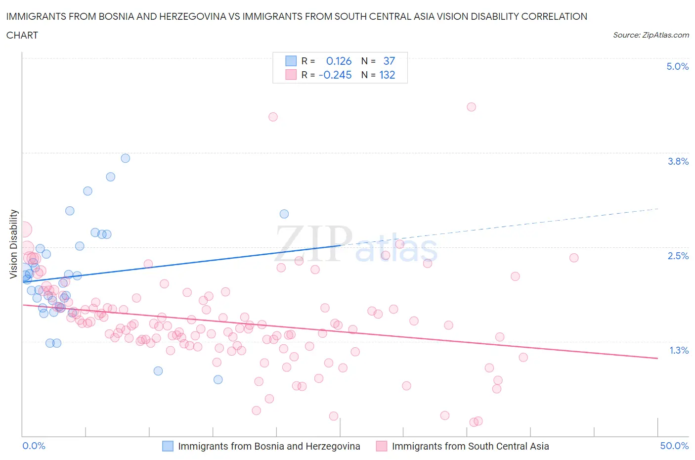 Immigrants from Bosnia and Herzegovina vs Immigrants from South Central Asia Vision Disability