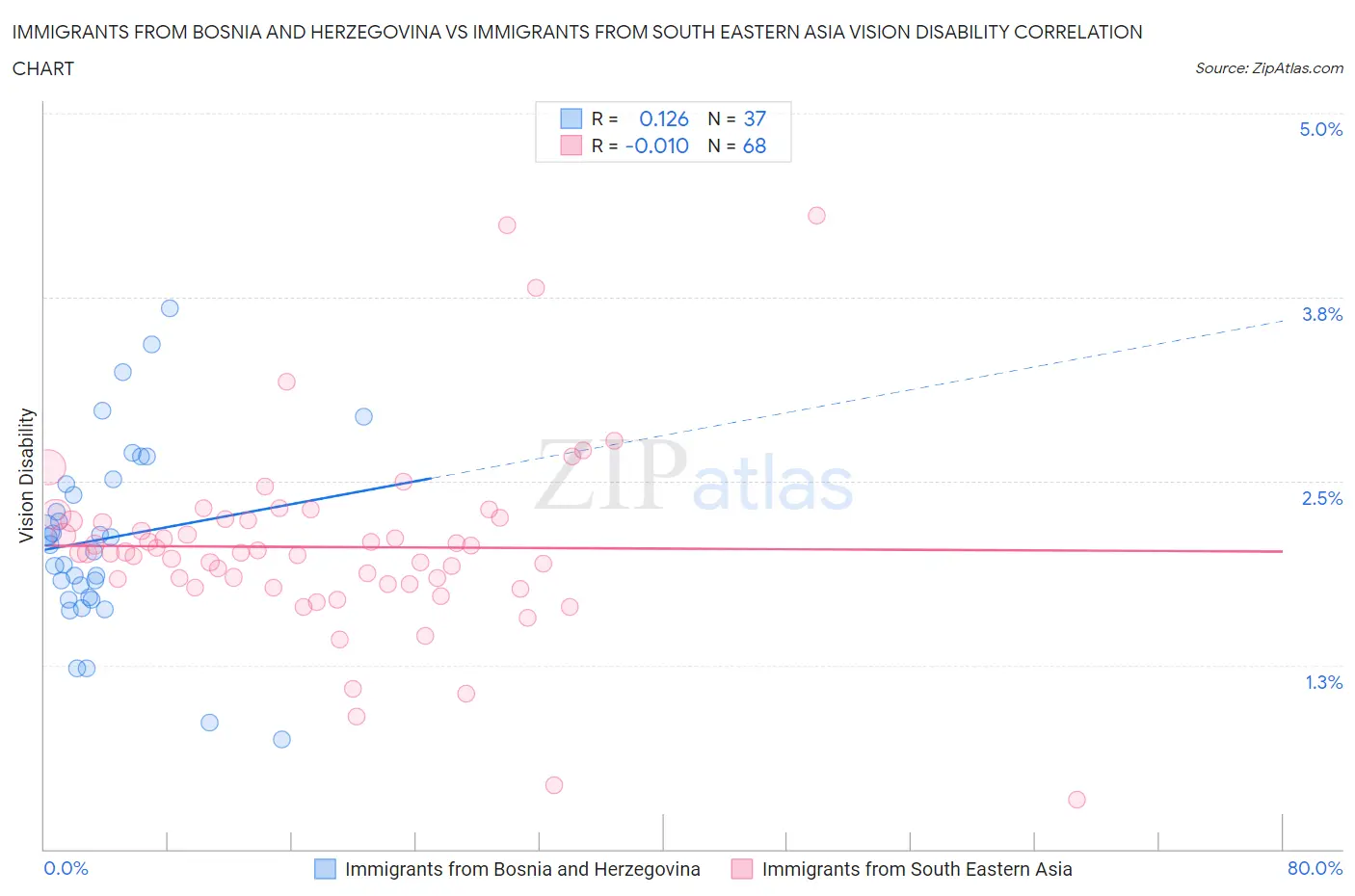 Immigrants from Bosnia and Herzegovina vs Immigrants from South Eastern Asia Vision Disability