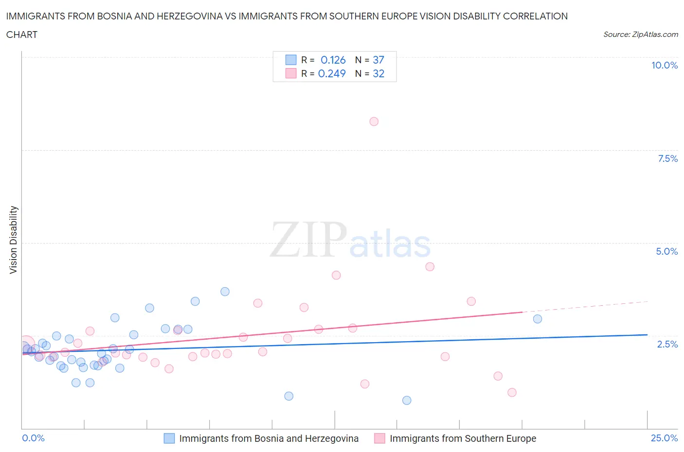 Immigrants from Bosnia and Herzegovina vs Immigrants from Southern Europe Vision Disability