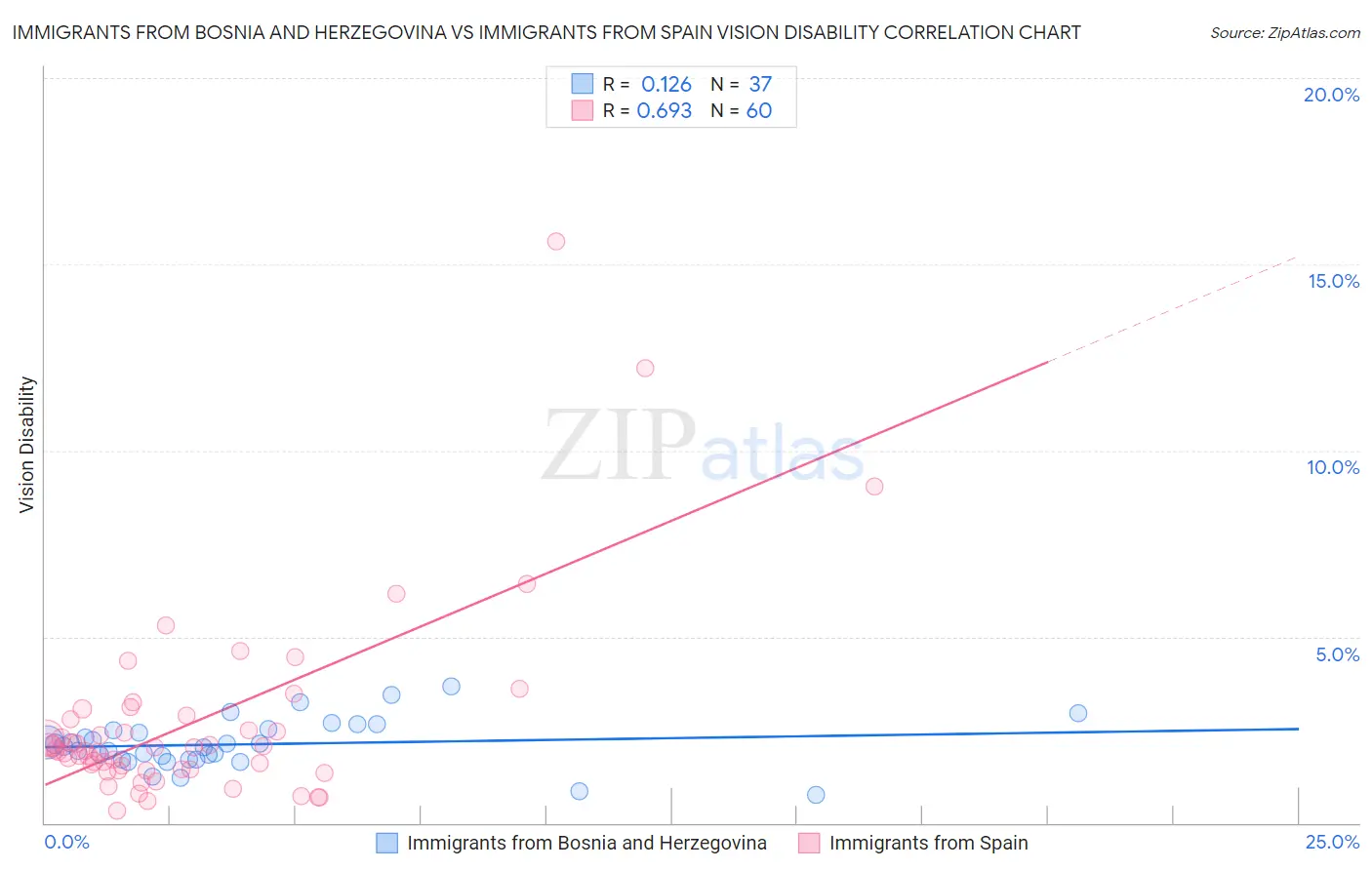 Immigrants from Bosnia and Herzegovina vs Immigrants from Spain Vision Disability