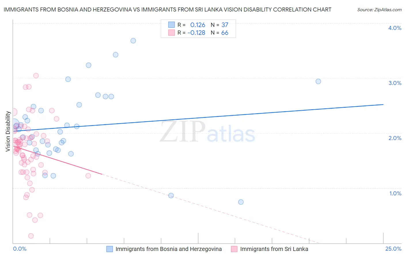 Immigrants from Bosnia and Herzegovina vs Immigrants from Sri Lanka Vision Disability
