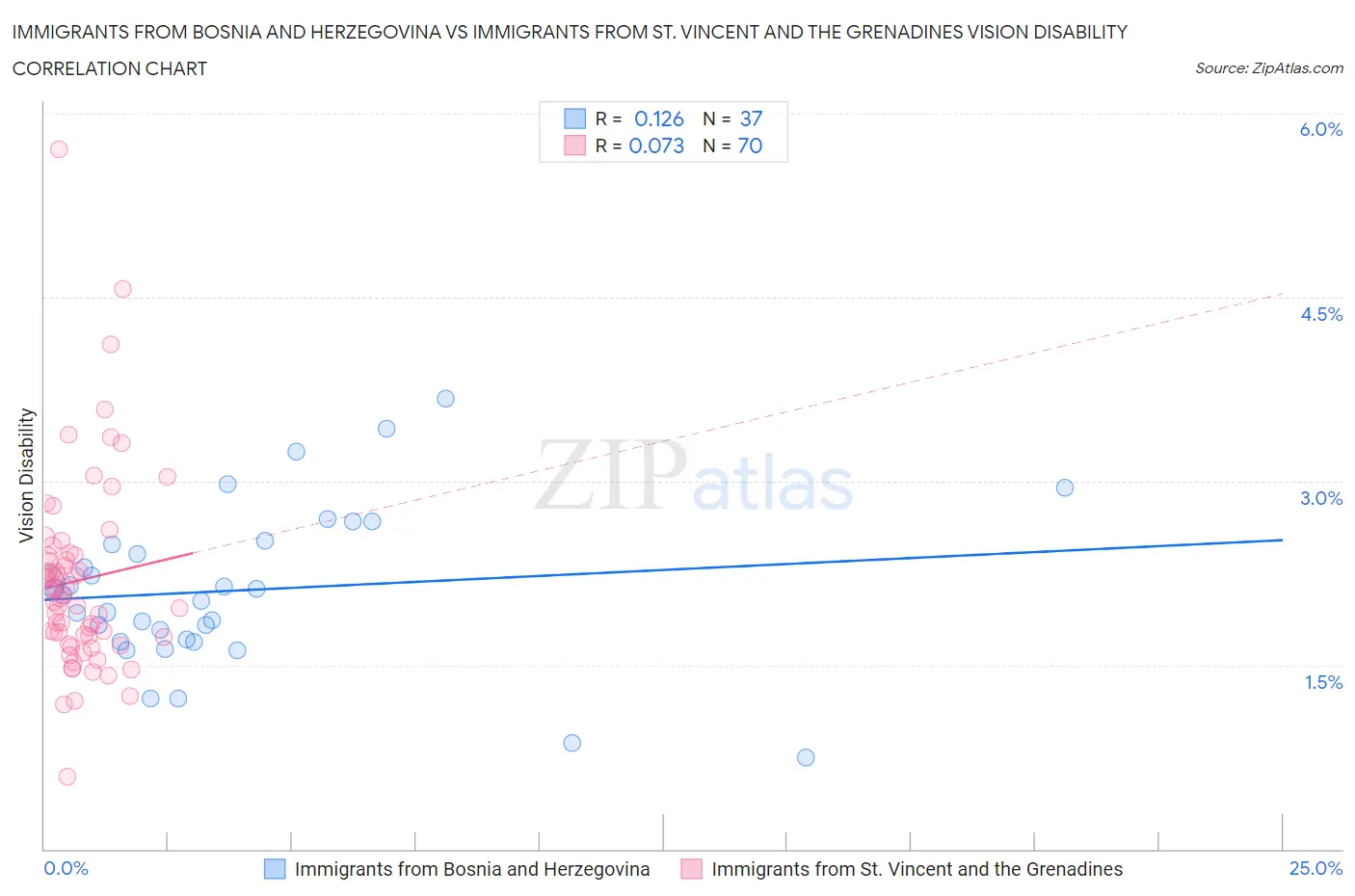 Immigrants from Bosnia and Herzegovina vs Immigrants from St. Vincent and the Grenadines Vision Disability