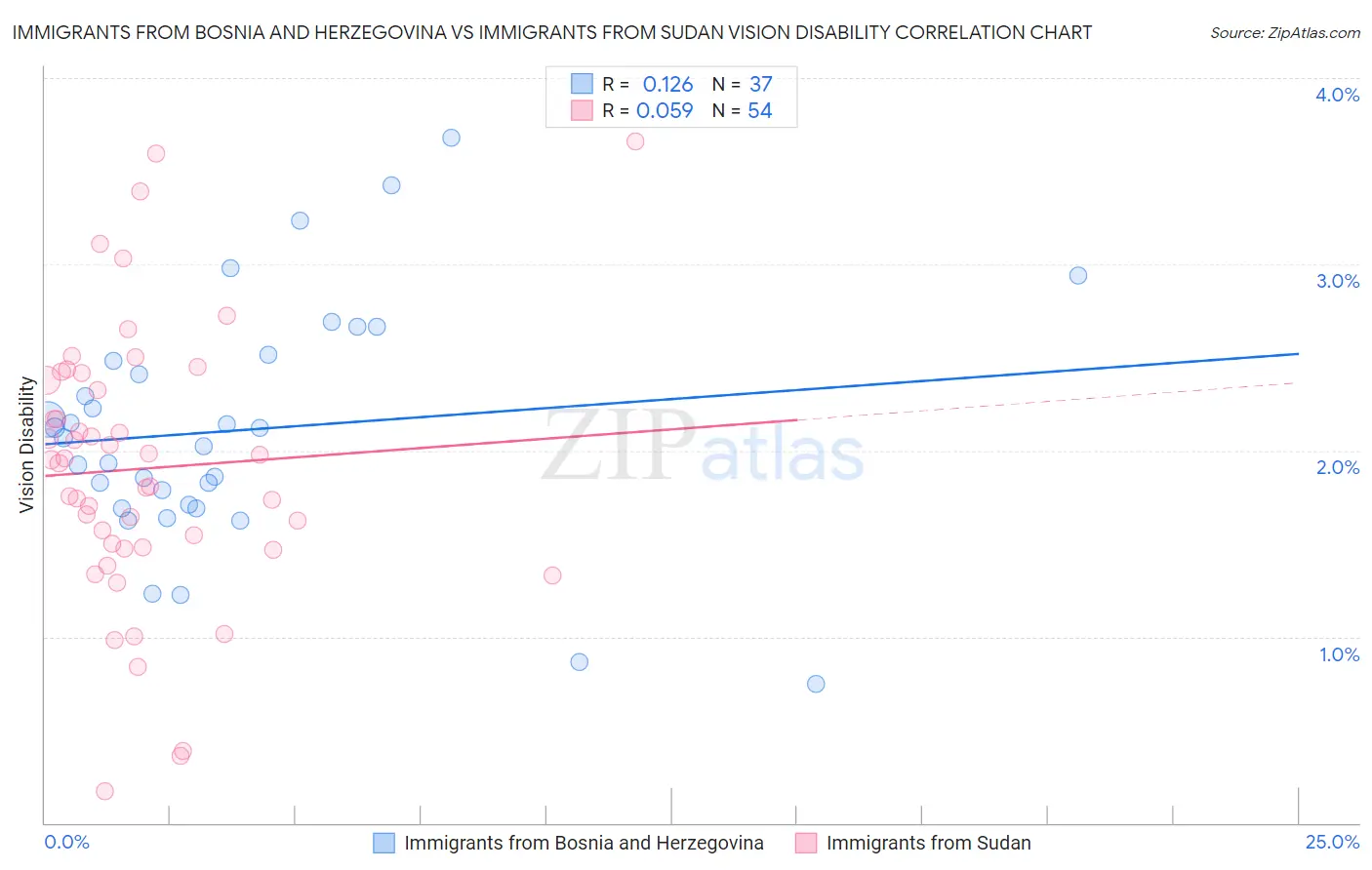 Immigrants from Bosnia and Herzegovina vs Immigrants from Sudan Vision Disability