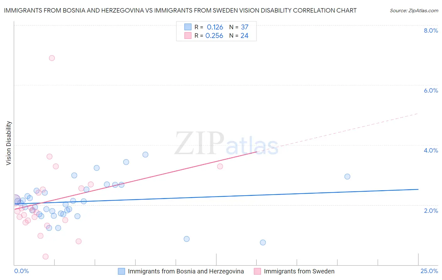 Immigrants from Bosnia and Herzegovina vs Immigrants from Sweden Vision Disability