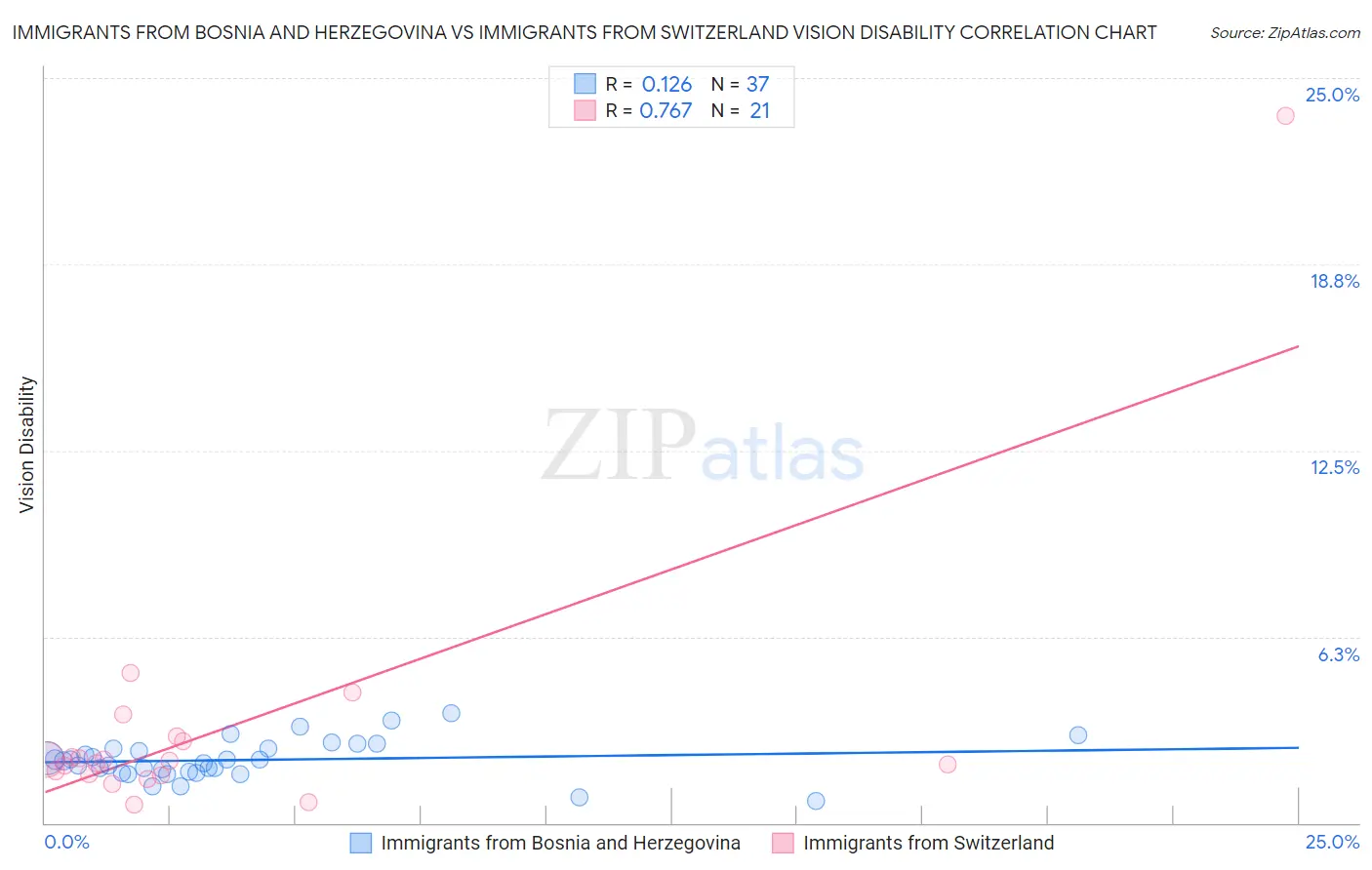 Immigrants from Bosnia and Herzegovina vs Immigrants from Switzerland Vision Disability