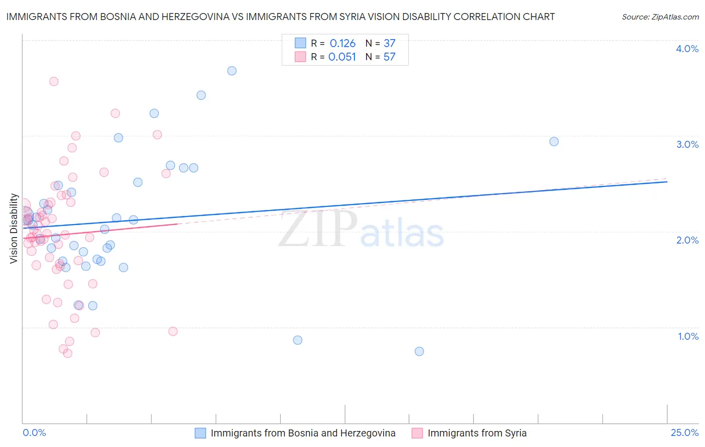 Immigrants from Bosnia and Herzegovina vs Immigrants from Syria Vision Disability